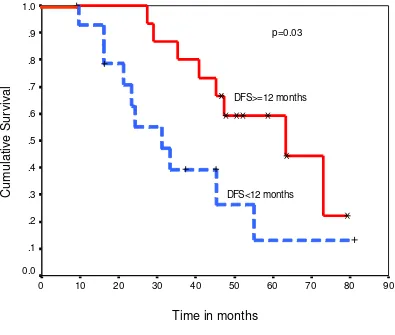 Figure 4after 12 monthsOverall survival comparing patients with metachronous solitary metastasis occurring within 12 months versus those occurring Overall survival comparing patients with metachronous solitary metastasis occurring within 12 months versus those occurring after 12 months.
