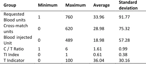Table 1: Mean and standard deviation of blood transfusion indices in the population under study 