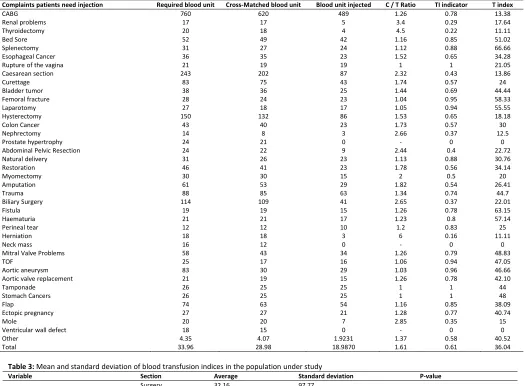 Table 2: The mean of the variables studied based on patients' problems 