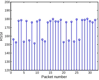 Figure 2.   RSSI without repeat hidden information code transmission 