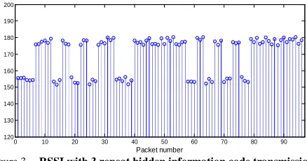 Figure 4. Packet number Comparison of energy consumption 