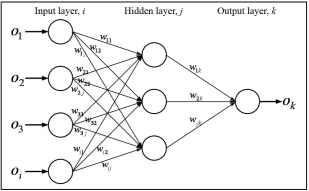 Figure 2.1 Simple Back Propagation Neural Network Architecture 