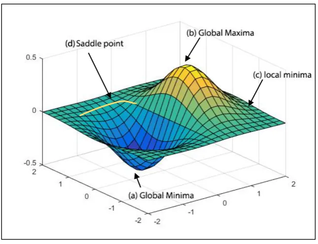 Figure 2.2 Schematic error functions for a single parameter w with stationary points 