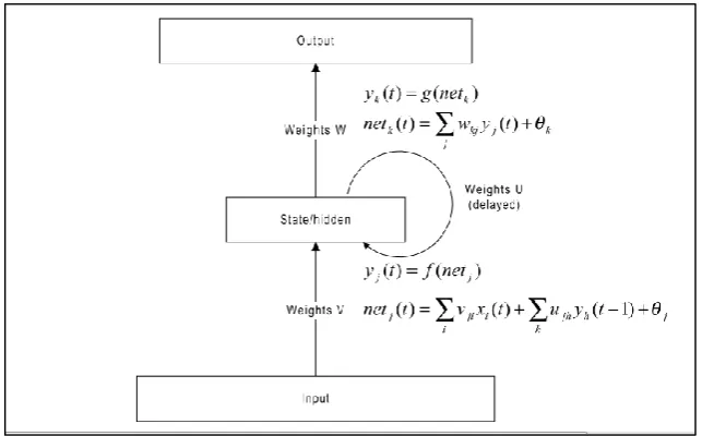 Figure 2.3 An Elman Recurrent Neural Network (Boden, 2001) 