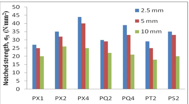 Fig. 3. Notched strength of all testing series conducted 