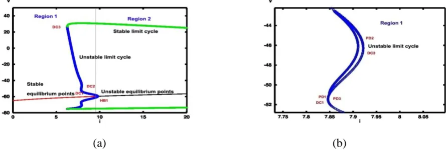 FIGURE 16: Stable (green filled circles) and unstable (blue vacant circles) branches of periodic solution of the HH 