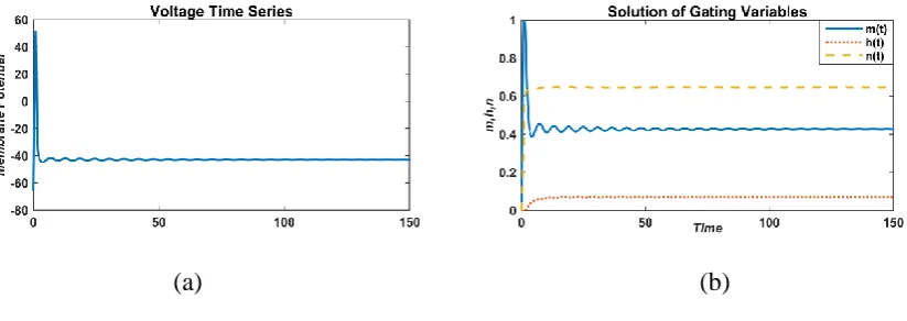FIGURE 6: Responses of membrane potential (left) and gated variable (right) with a constant external current value, 