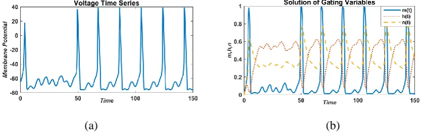 FIGURE 8: Graph of external current with respect to time I=asint (left) and I=asin2t (right) 