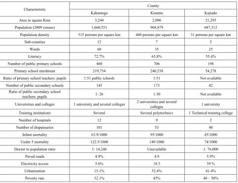 Table 1.  Selected development indicators for -Kkakamega, Kisumu and Kajiado counties 