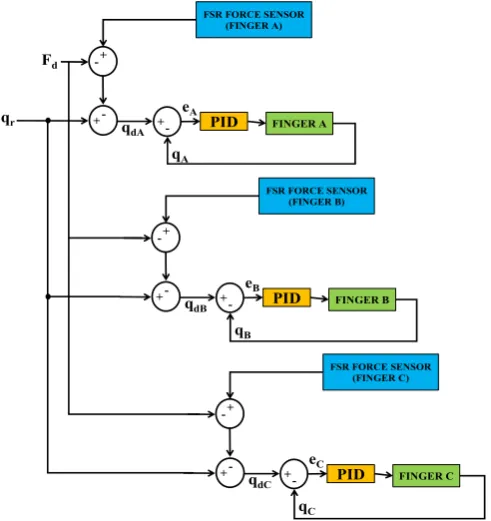 Fig. 9.  PID Tuning Results 