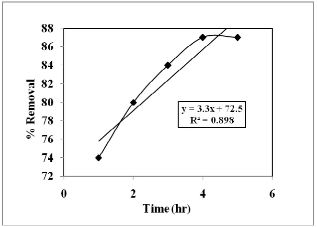 Fig 2: % Removal of dye at different time interval 