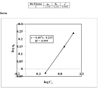 Table 1 Linear Langmuir isotherm parameters  