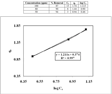 Table 4: Temkin equilibrium isotherm model for the adsorption of the dyes on chitosan (C) glass beads  