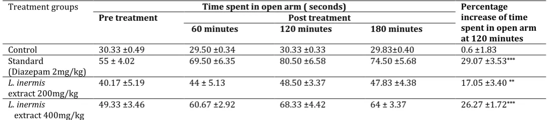 Table 2: Effect of hydro alcoholic extract of Lawsonia inermis root (200 & 400 mg/kg, p