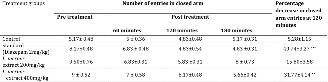 Table 4: Effect of hydro alcoholic extract of Lawsonia inermis root (200 & 400 mg/kg, p