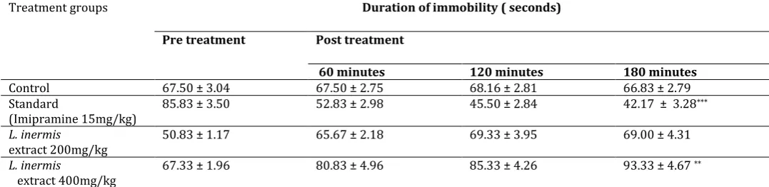 Table 7: Effect of hydro alcoholic extract of Lawsonia inermis root (200 & 400 mg/kg,   p