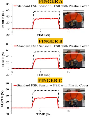 Fig. 6. A 3D printed plastic cover for the FSR sensor 