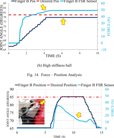 Fig. 14.  Force – Position Analysis 