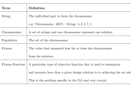 Table 2.1: Terms in Genetic Algorithms