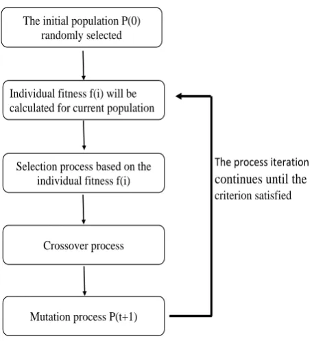 Figure 2.1: Basic steps in GA