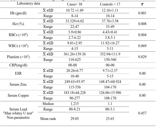 Table (4)  Clinical data relation to with Zinc, copper and lead 