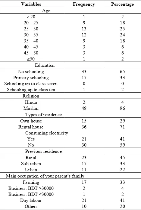 Table 1.  Socio-economic condition of the sex workers 