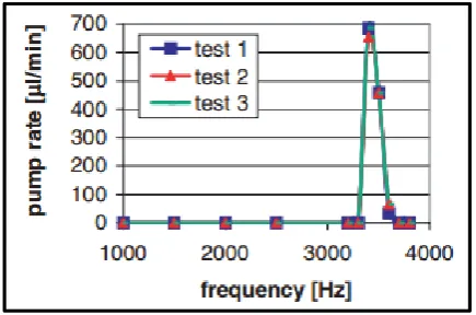 Figure 2.7 (c): Measurement setup for gas pump [7] 