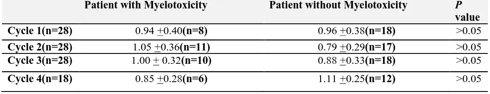 Figure (2): Percentage of delayed MTX elimination with regard to MTX cycles in ALL patients  