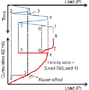Figure 1  Kaiser Effects [11] 
