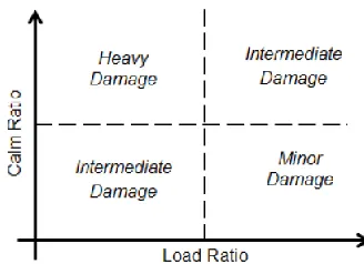 Figure 2  Damage quantification Calm and Felicity ratio by [15]  