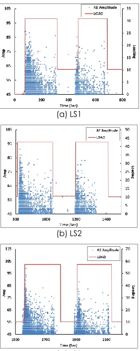 Figure 7 presents the general view of AE activity response to each load set system (LS1 to LS8) by plotting AE amplitude over time with the superposition of load set variation