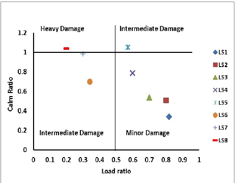 Figure 11 Standard Chart for signal strength 