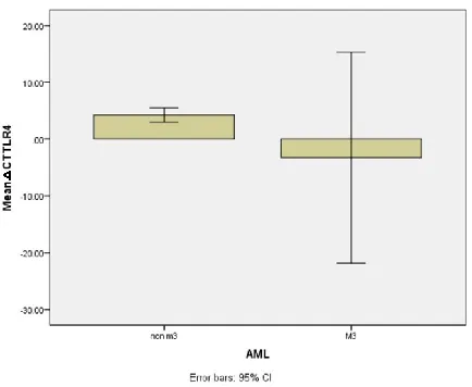Figure 4: TLR4 expression level in AML M3 and non-M3 