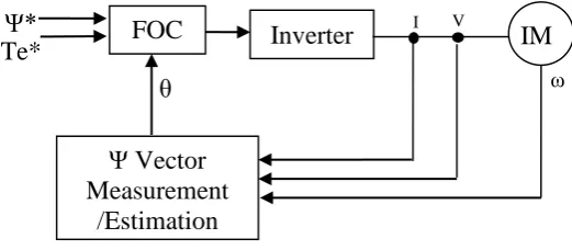 Figure 2.3:  Indirect vector control method [28]. 