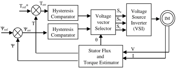 Figure 2.5:  Hysteresis controlled of DTC induction motor drive [47]. 