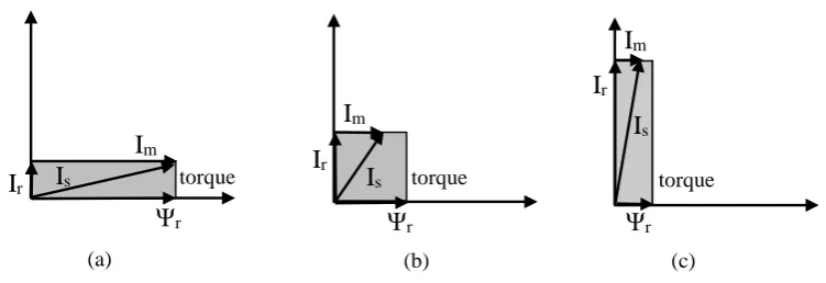 Figure 2.7:  Torque production with three different flux level in the light load condition