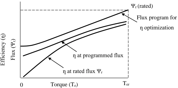 Figure 2.9:  Efficiency improvement by the flux program at variable torque with 