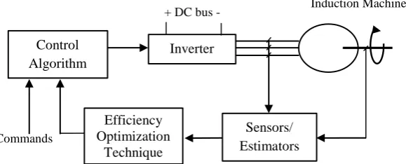 Figure 2.10:  Categories of efficiency optimization control [5]–[9]. 