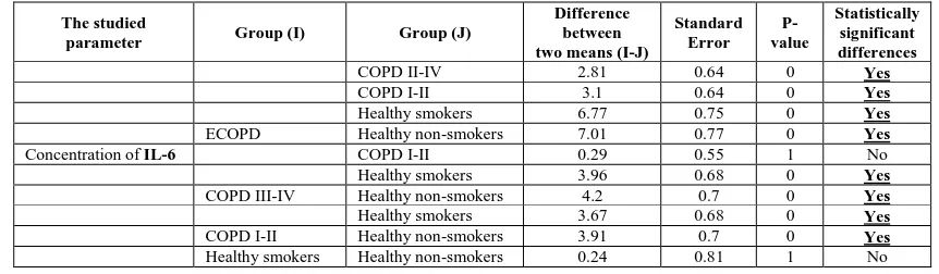 Table 2: Significance of differences of means of IL-6 levels between the 5 studied groups using the Bonferroni post-hoc test correction  