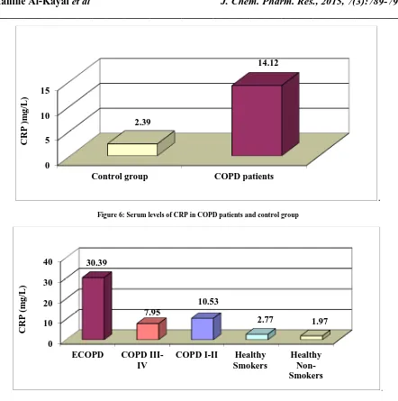 Figure 6: Serum levels of CRP in COPD patients and control group   