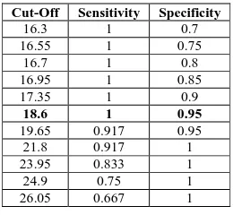 Table 8: CRP sensitivity and specificity of differentiation between ECOPD and COPD I-II at some cut-offs values  