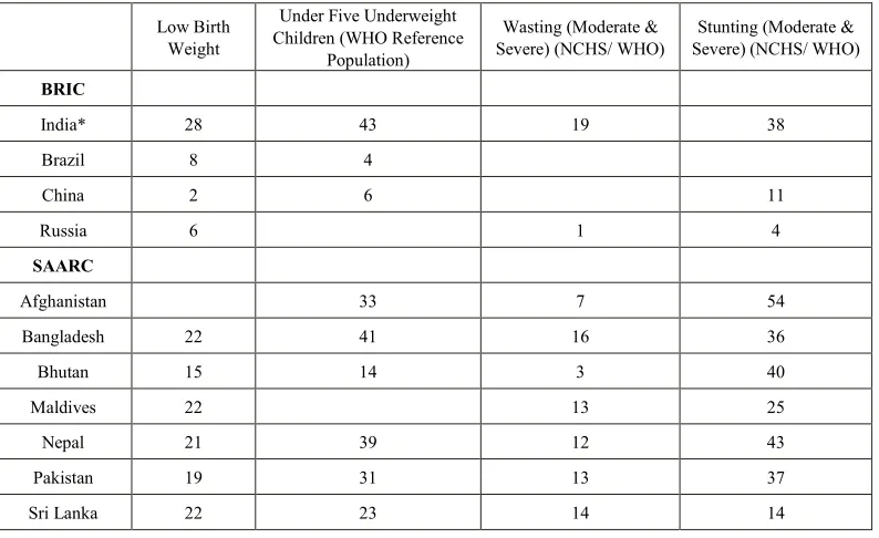 Table 1.  Nutritional Status of Children: SAARC and BRIC Countries, 2000–7 (in per cent) 