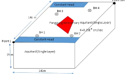 Figure 3. Conceptual model of numerical modelling at Panggung Anniversary site. 