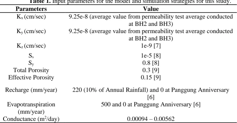 Table 1. Input parameters for the model and simulation strategies for this study. Parameters Value 