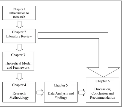 Figure 1.2: Organization of Thesis 