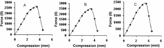 Fig. 2 Tensile Strength and Wear Resistance Curve of UF Resin 