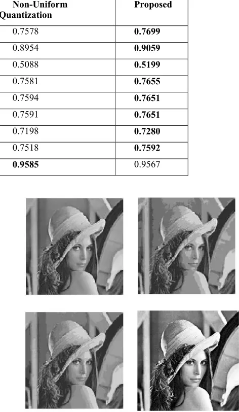 Table 2: Performance comparison using MSSIM for various quantization method on sample images 
