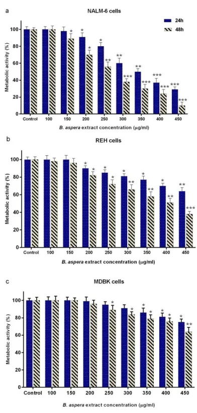 Figure 1. Cytotoxic effect of B. asperaand 48 h incubation, using the MTT assay. Values are given as mean ±SD B