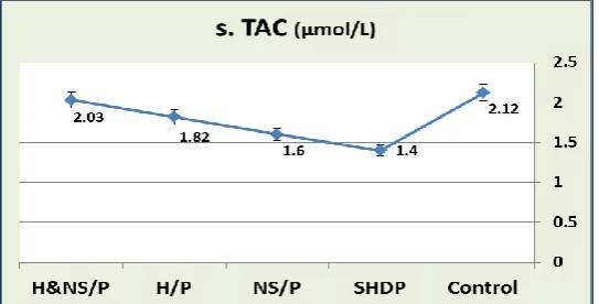 Figure 3:  The effects of SHDP, NS/P, H/P and H&NS/P treatments orally for 4 weeks on serum creatinine in rats  