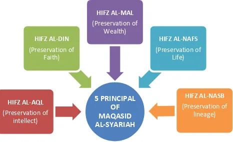 Figure 1: Principal of Maqasid Syariah  Source: [10]  